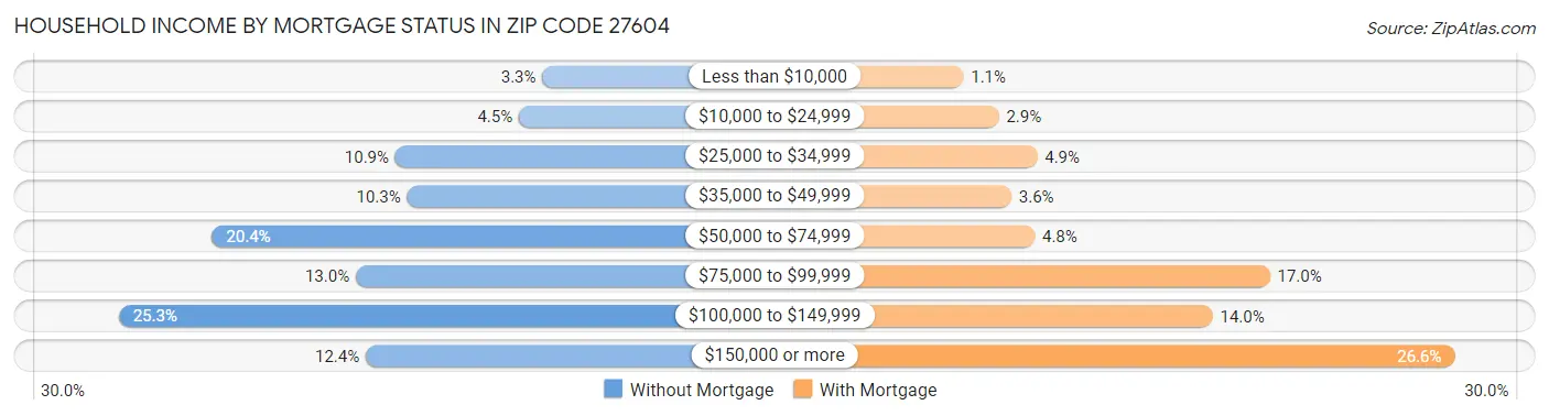Household Income by Mortgage Status in Zip Code 27604