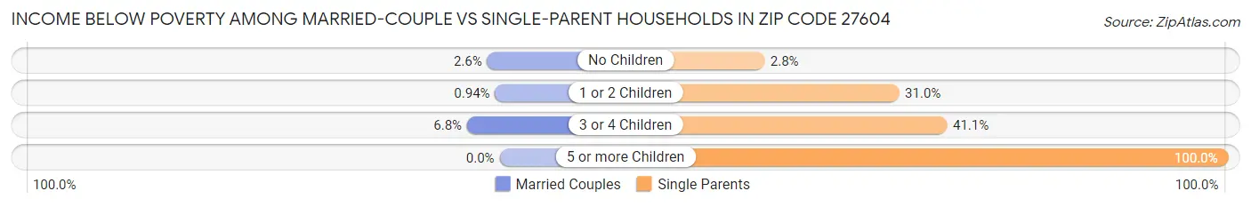 Income Below Poverty Among Married-Couple vs Single-Parent Households in Zip Code 27604