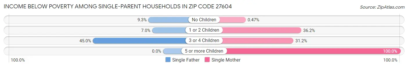 Income Below Poverty Among Single-Parent Households in Zip Code 27604