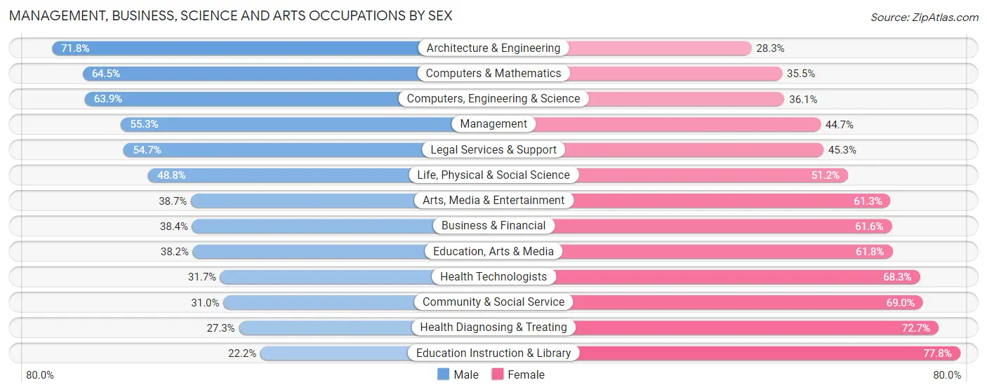 Management, Business, Science and Arts Occupations by Sex in Zip Code 27604