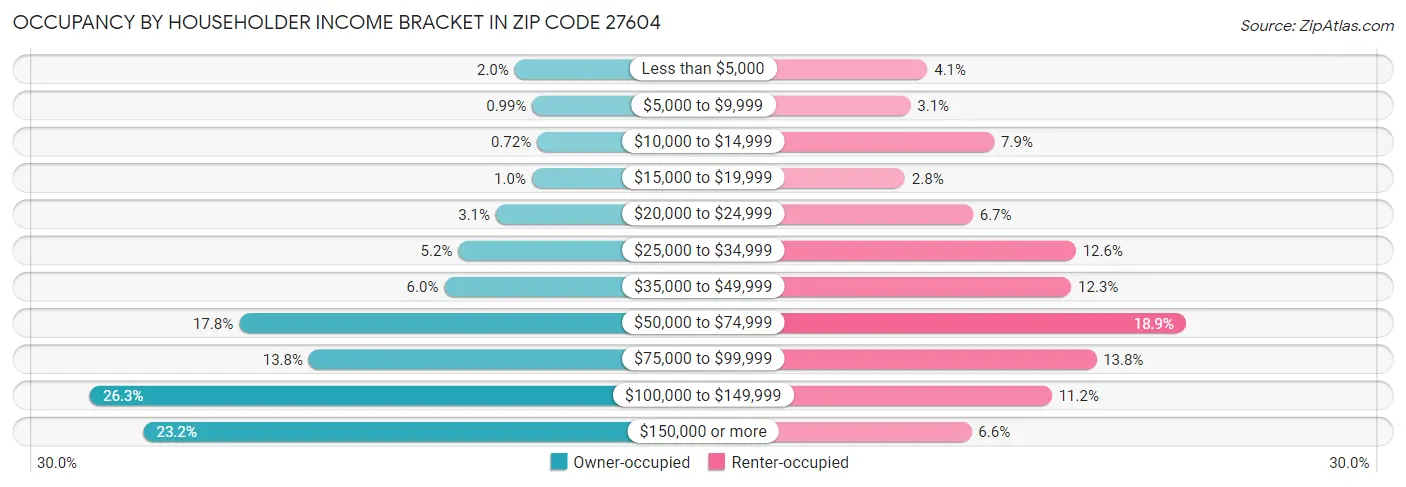Occupancy by Householder Income Bracket in Zip Code 27604