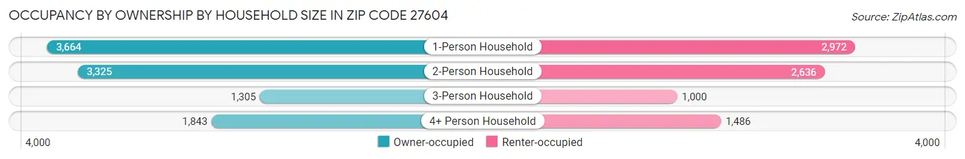 Occupancy by Ownership by Household Size in Zip Code 27604