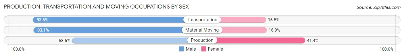 Production, Transportation and Moving Occupations by Sex in Zip Code 27604