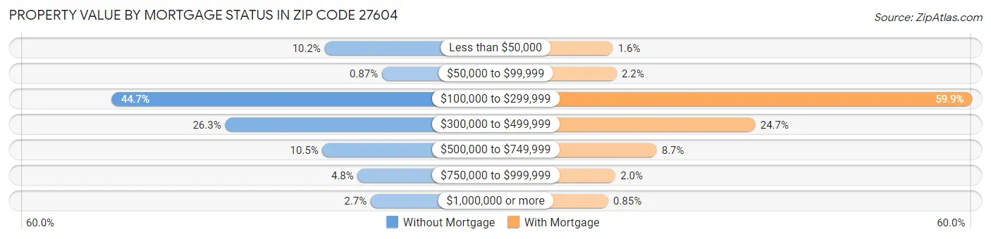 Property Value by Mortgage Status in Zip Code 27604