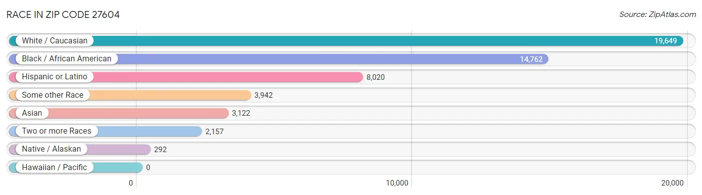 Race in Zip Code 27604