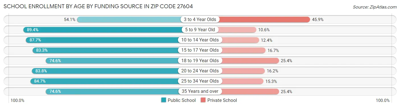 School Enrollment by Age by Funding Source in Zip Code 27604