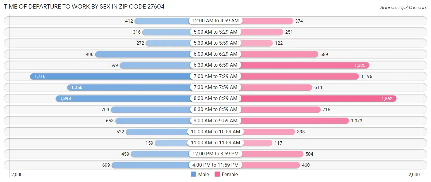 Time of Departure to Work by Sex in Zip Code 27604