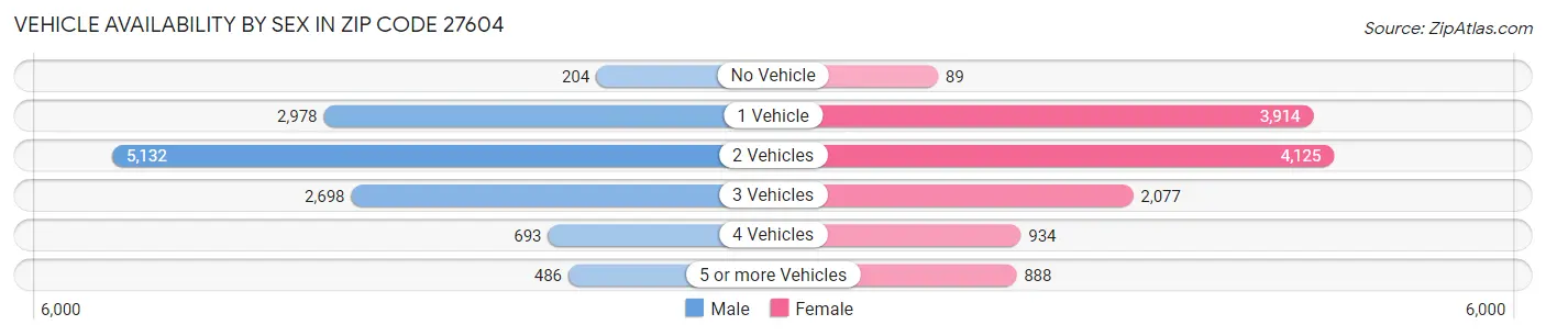 Vehicle Availability by Sex in Zip Code 27604