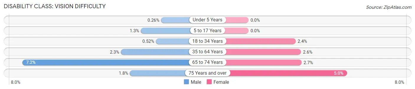 Disability in Zip Code 27604: <span>Vision Difficulty</span>