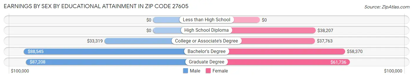 Earnings by Sex by Educational Attainment in Zip Code 27605
