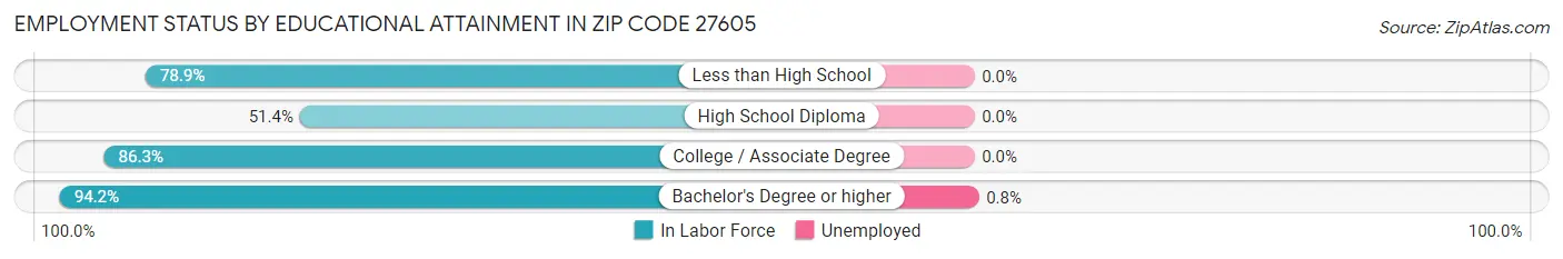 Employment Status by Educational Attainment in Zip Code 27605