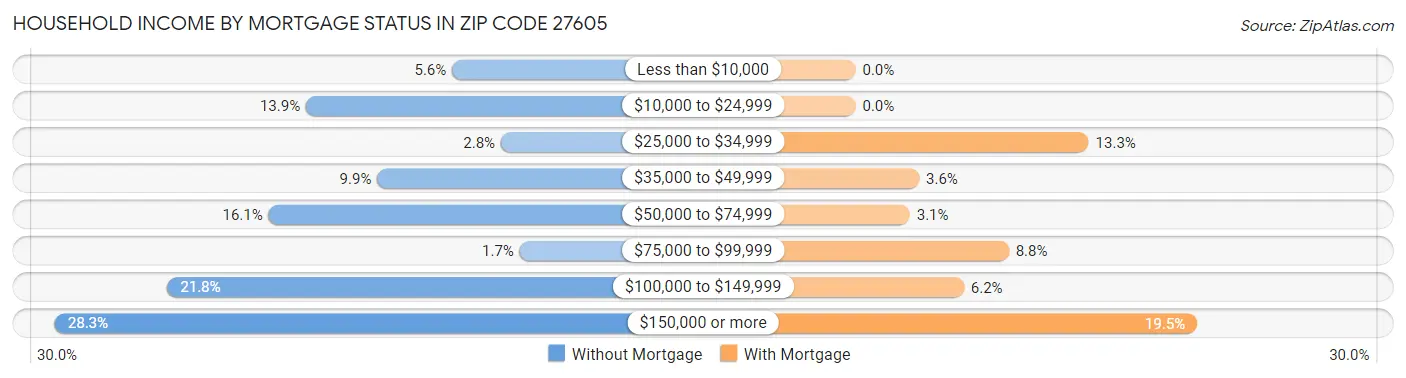 Household Income by Mortgage Status in Zip Code 27605
