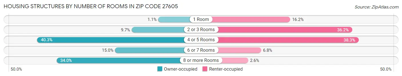Housing Structures by Number of Rooms in Zip Code 27605