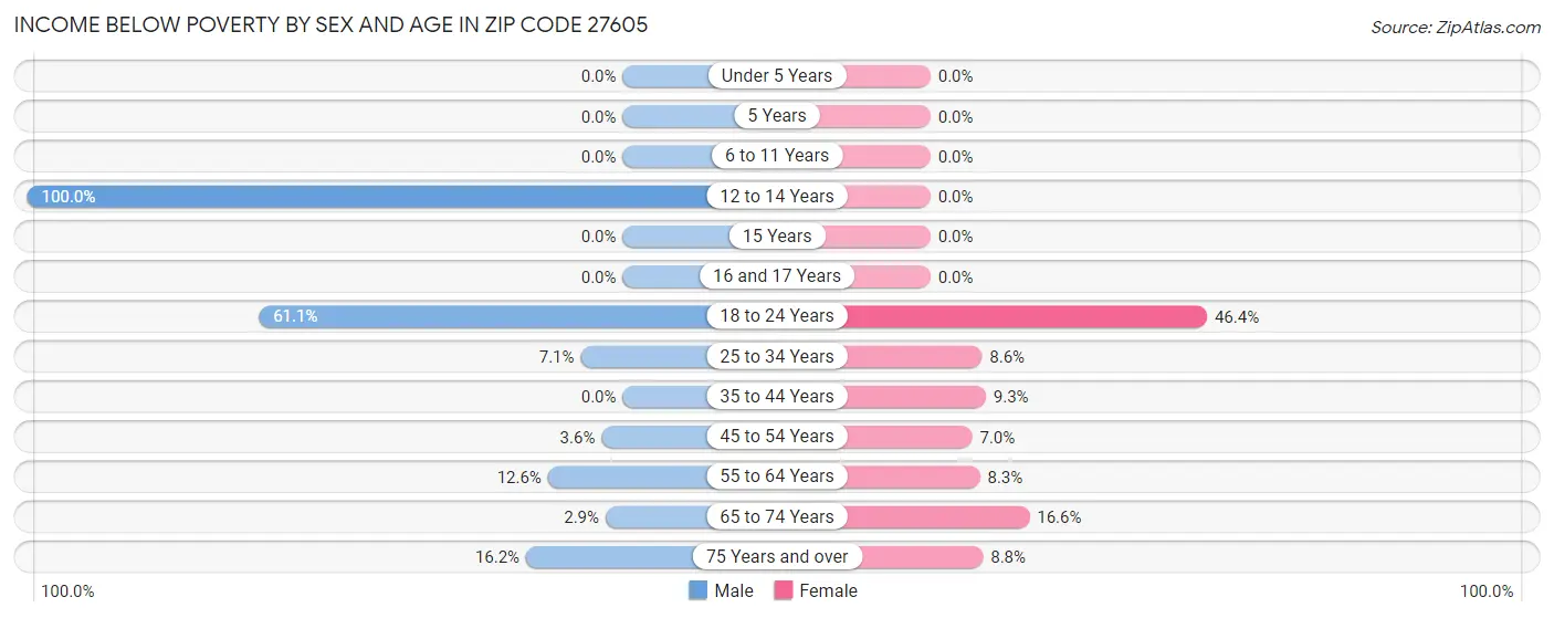 Income Below Poverty by Sex and Age in Zip Code 27605
