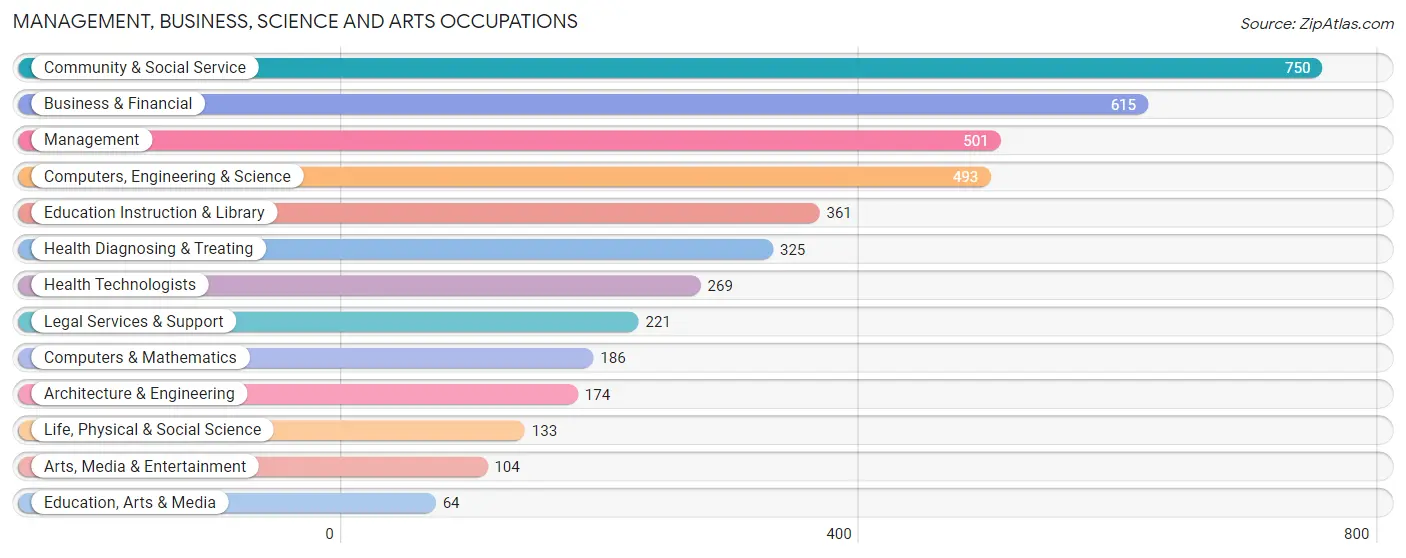 Management, Business, Science and Arts Occupations in Zip Code 27605