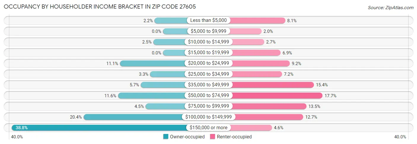 Occupancy by Householder Income Bracket in Zip Code 27605