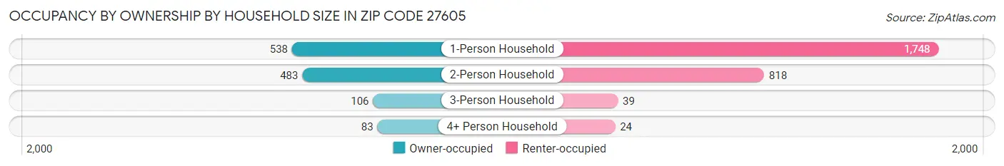 Occupancy by Ownership by Household Size in Zip Code 27605