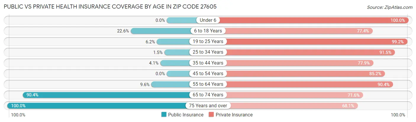 Public vs Private Health Insurance Coverage by Age in Zip Code 27605