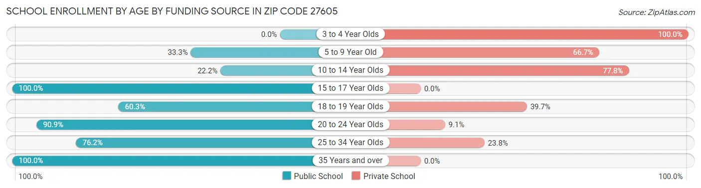 School Enrollment by Age by Funding Source in Zip Code 27605