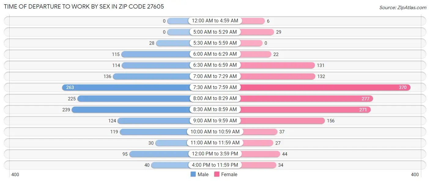 Time of Departure to Work by Sex in Zip Code 27605