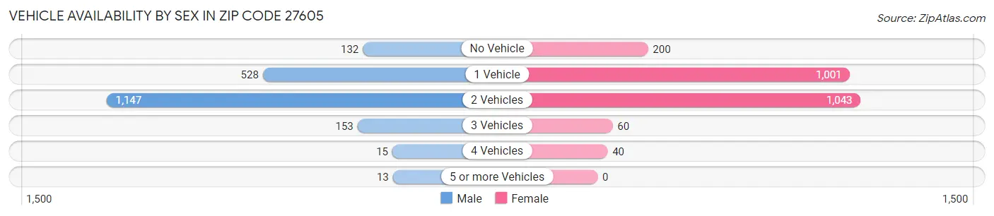 Vehicle Availability by Sex in Zip Code 27605