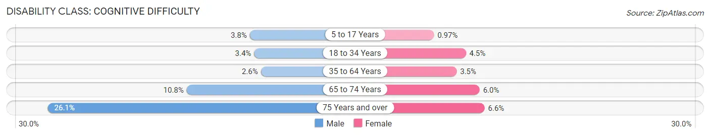 Disability in Zip Code 27606: <span>Cognitive Difficulty</span>