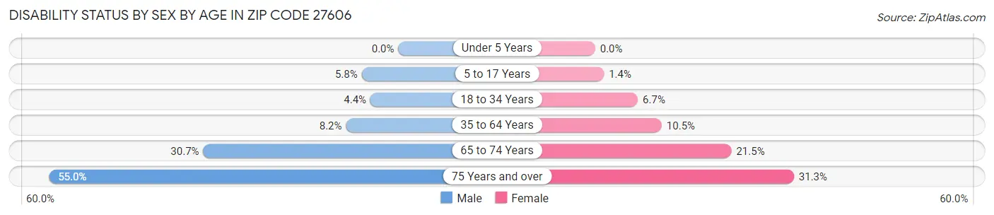 Disability Status by Sex by Age in Zip Code 27606