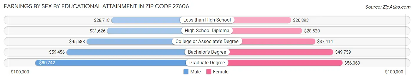 Earnings by Sex by Educational Attainment in Zip Code 27606