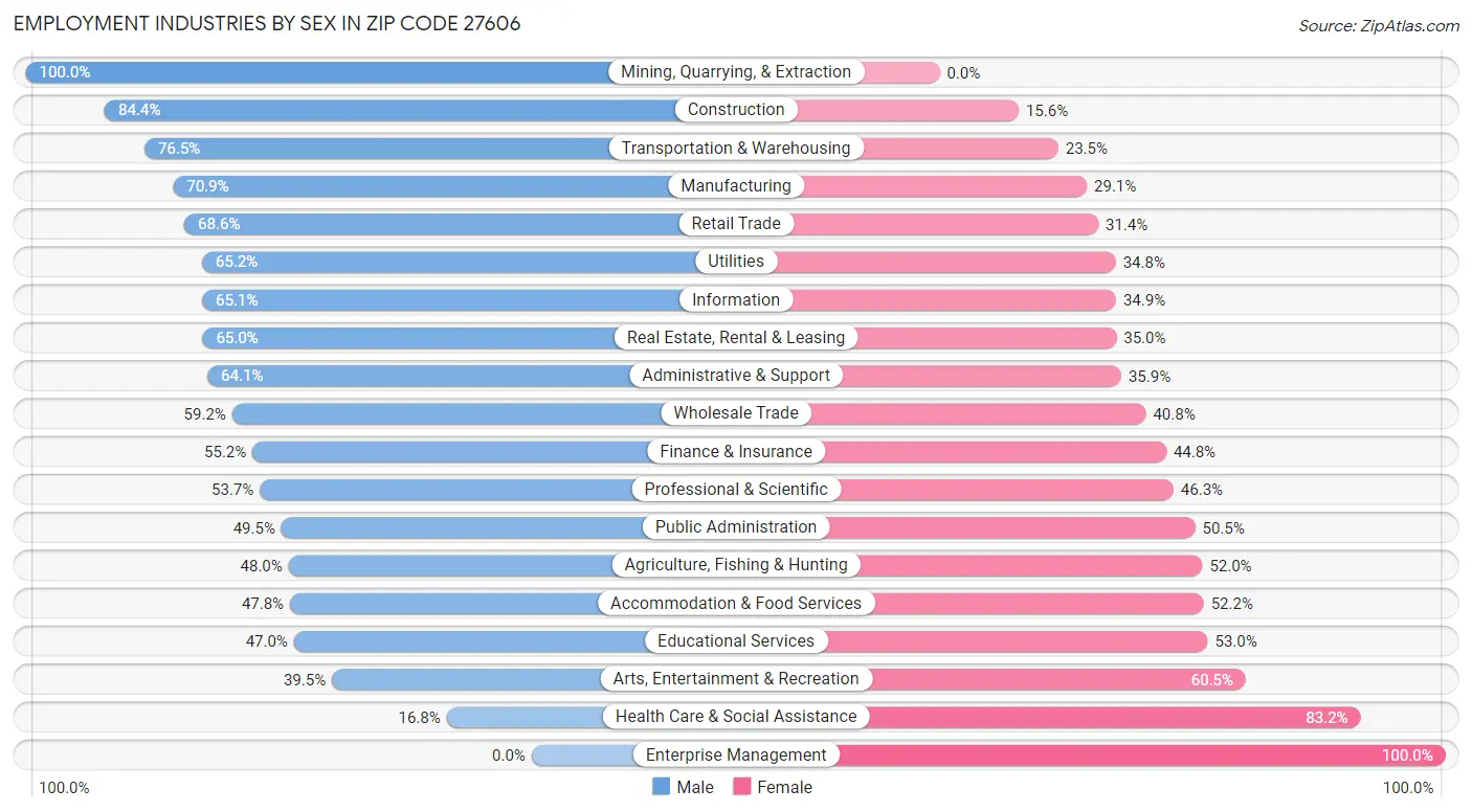 Employment Industries by Sex in Zip Code 27606