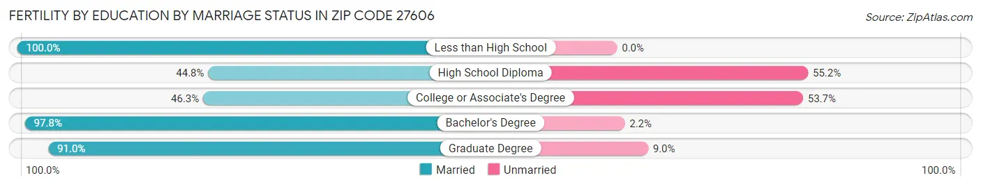 Female Fertility by Education by Marriage Status in Zip Code 27606