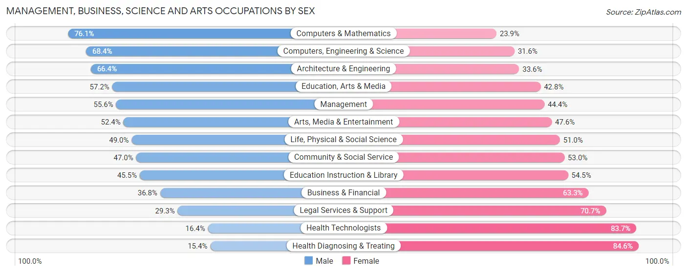 Management, Business, Science and Arts Occupations by Sex in Zip Code 27606