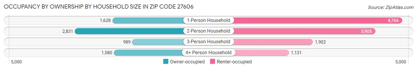 Occupancy by Ownership by Household Size in Zip Code 27606