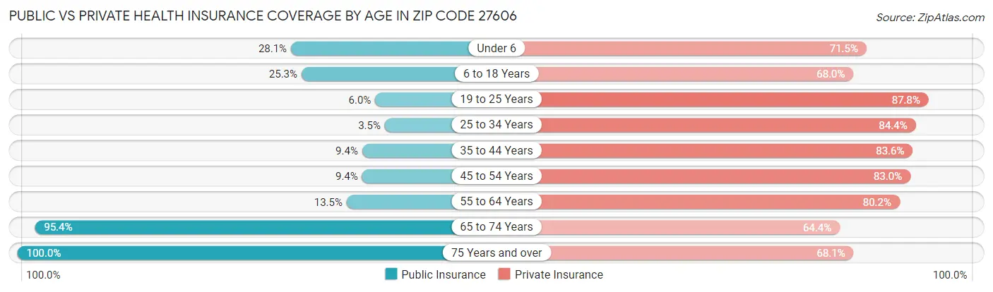 Public vs Private Health Insurance Coverage by Age in Zip Code 27606