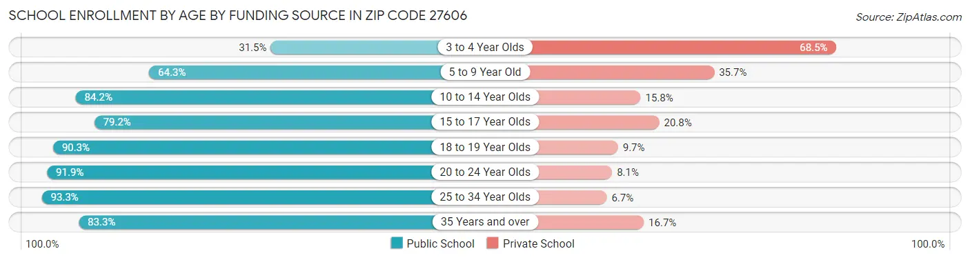 School Enrollment by Age by Funding Source in Zip Code 27606