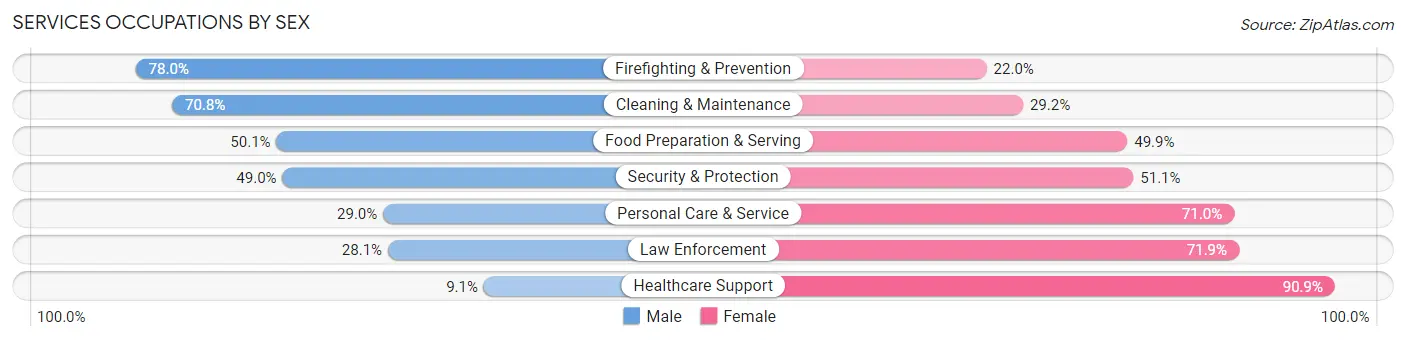 Services Occupations by Sex in Zip Code 27606