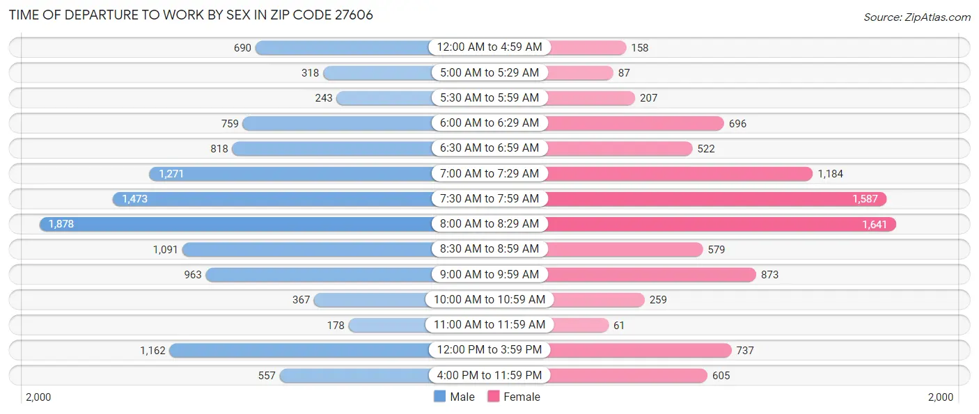 Time of Departure to Work by Sex in Zip Code 27606