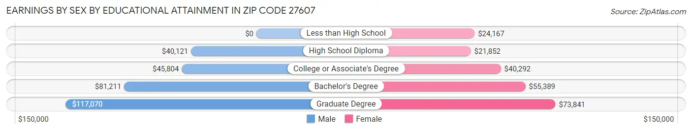 Earnings by Sex by Educational Attainment in Zip Code 27607