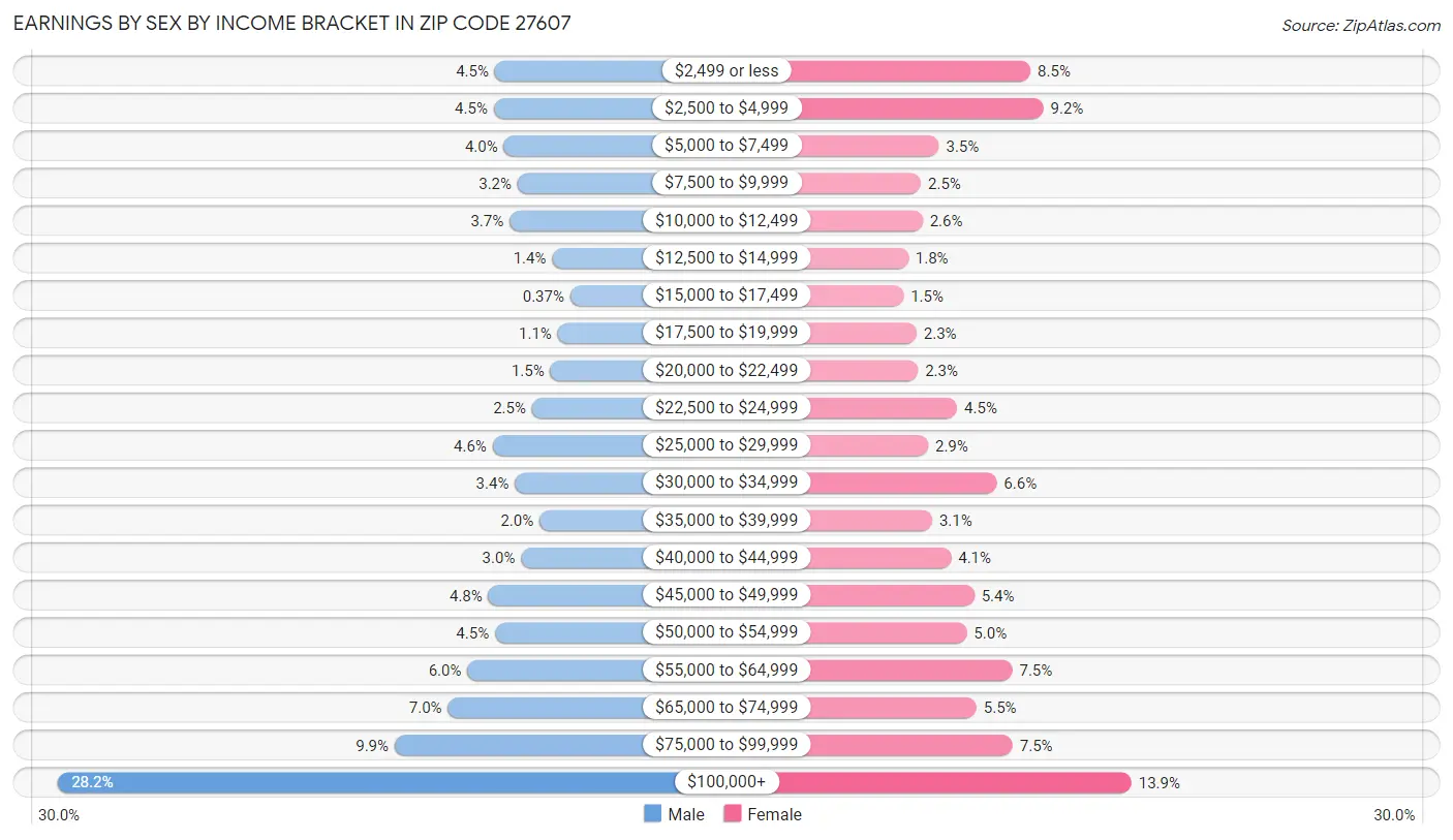 Earnings by Sex by Income Bracket in Zip Code 27607