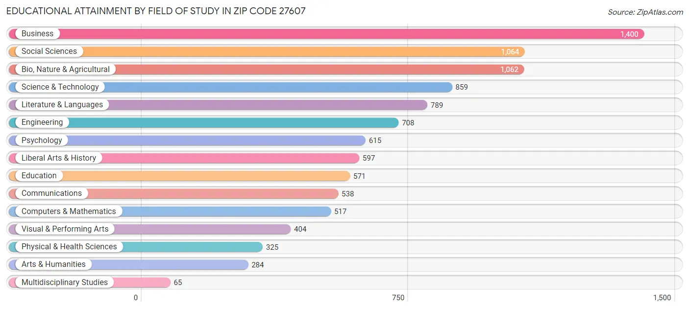 Educational Attainment by Field of Study in Zip Code 27607