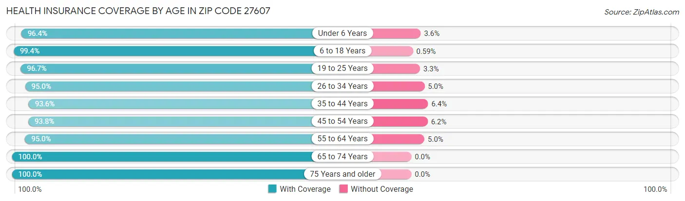 Health Insurance Coverage by Age in Zip Code 27607