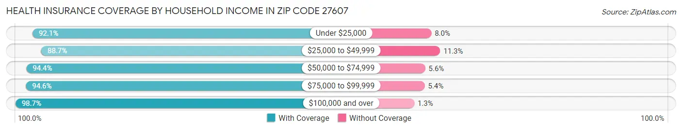 Health Insurance Coverage by Household Income in Zip Code 27607