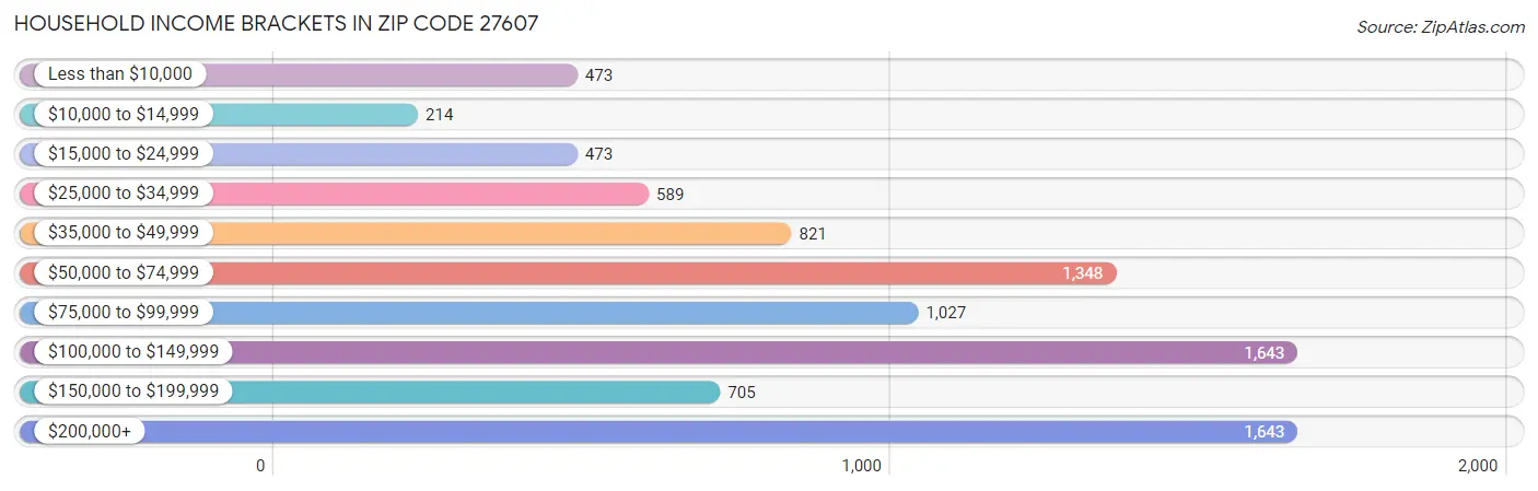 Household Income Brackets in Zip Code 27607