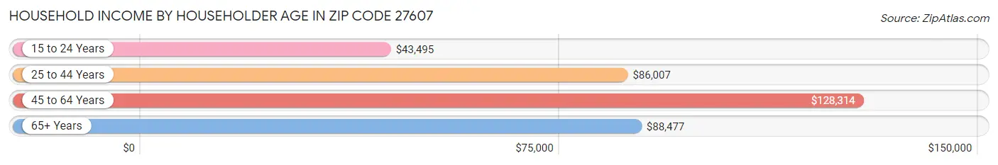 Household Income by Householder Age in Zip Code 27607