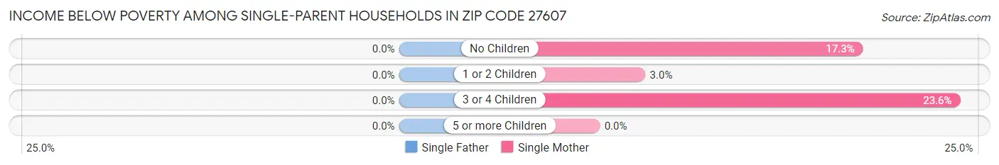 Income Below Poverty Among Single-Parent Households in Zip Code 27607