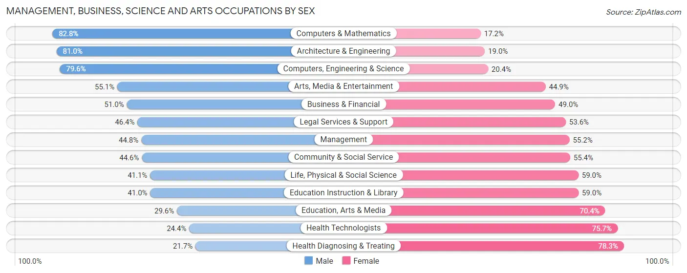 Management, Business, Science and Arts Occupations by Sex in Zip Code 27607