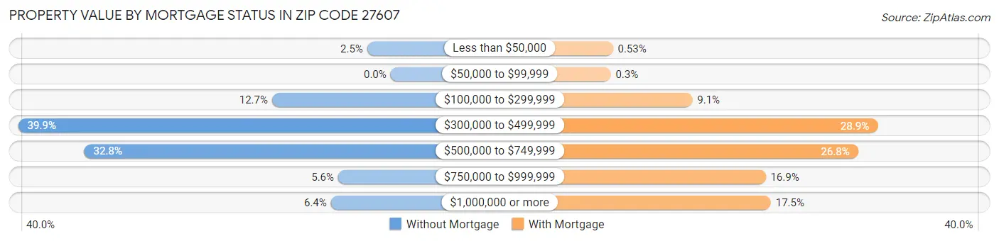 Property Value by Mortgage Status in Zip Code 27607