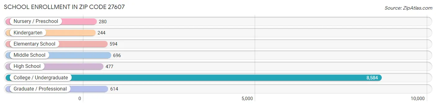 School Enrollment in Zip Code 27607