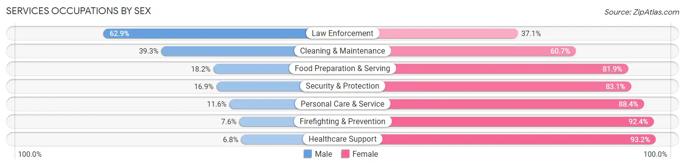Services Occupations by Sex in Zip Code 27607