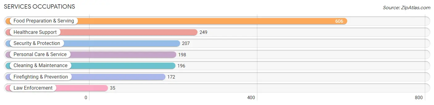 Services Occupations in Zip Code 27607