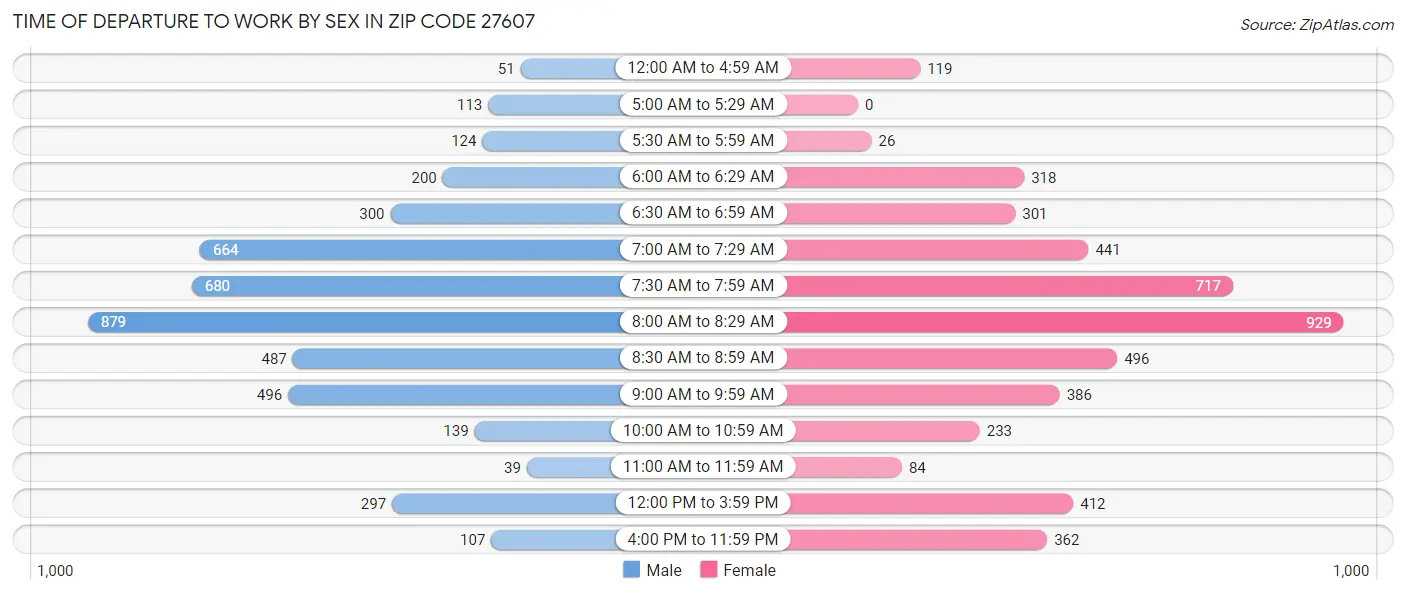 Time of Departure to Work by Sex in Zip Code 27607